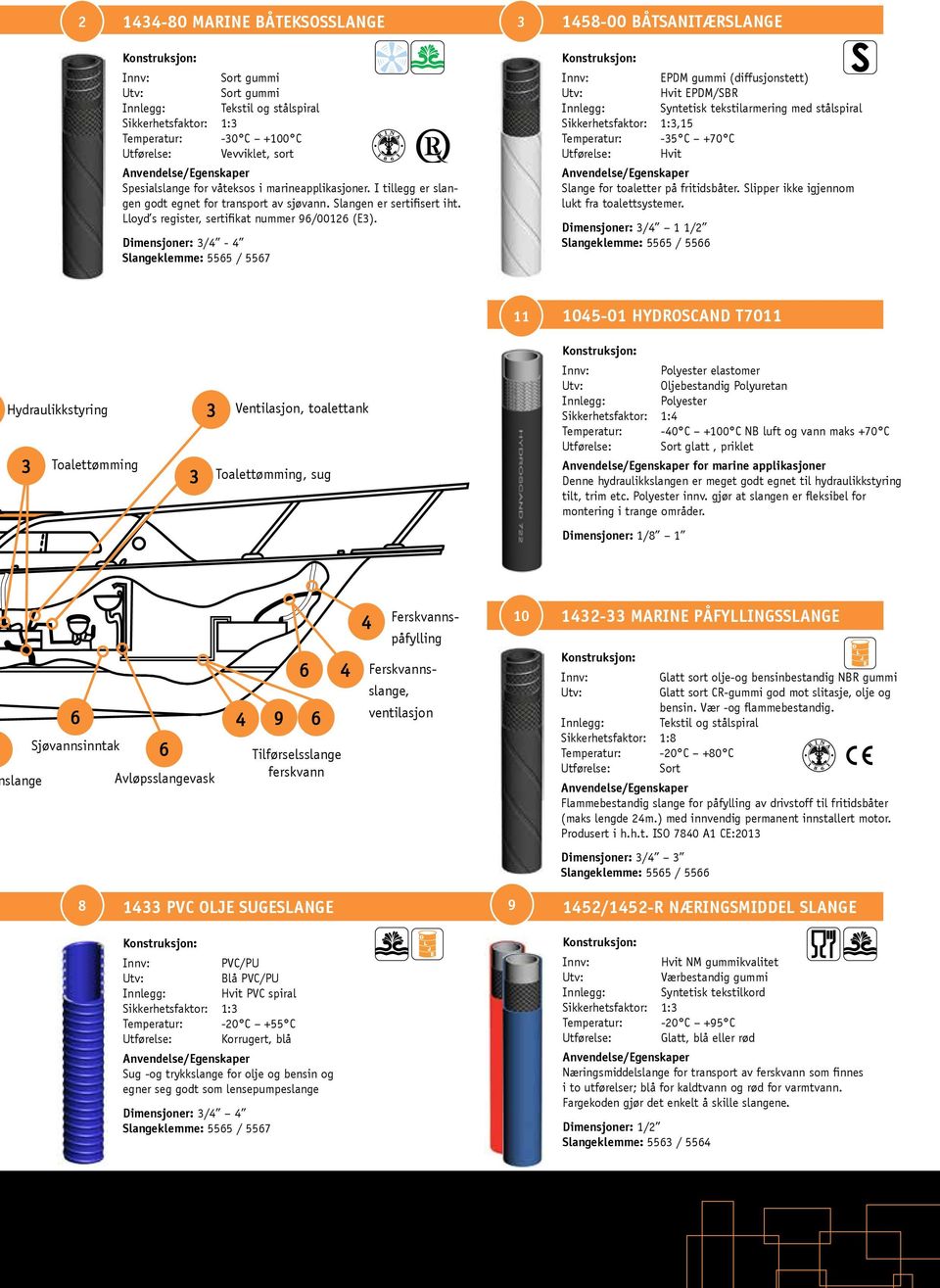 Dimensjoner: /4-4 Slangeklemme: 5565 / 5567 1458-00 BÅTSANITÆRSLANGE EPDM gummi (diffusjonstett) Hvit EPDM/SBR Innlegg: Syntetisk tekstilarmering med stålspiral,15 Temperatur: -5 C +70 C Utførelse: