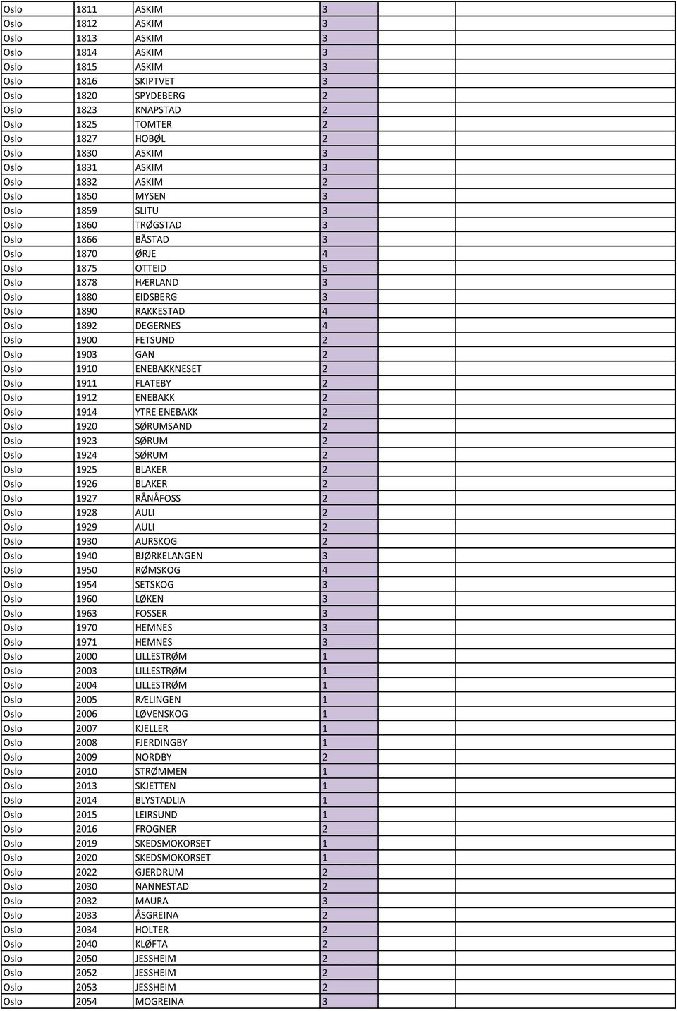 3 Oslo 1890 RAKKESTAD 4 Oslo 1892 DEGERNES 4 Oslo 1900 FETSUND 2 Oslo 1903 GAN 2 Oslo 1910 ENEBAKKNESET 2 Oslo 1911 FLATEBY 2 Oslo 1912 ENEBAKK 2 Oslo 1914 YTRE ENEBAKK 2 Oslo 1920 SØRUMSAND 2 Oslo