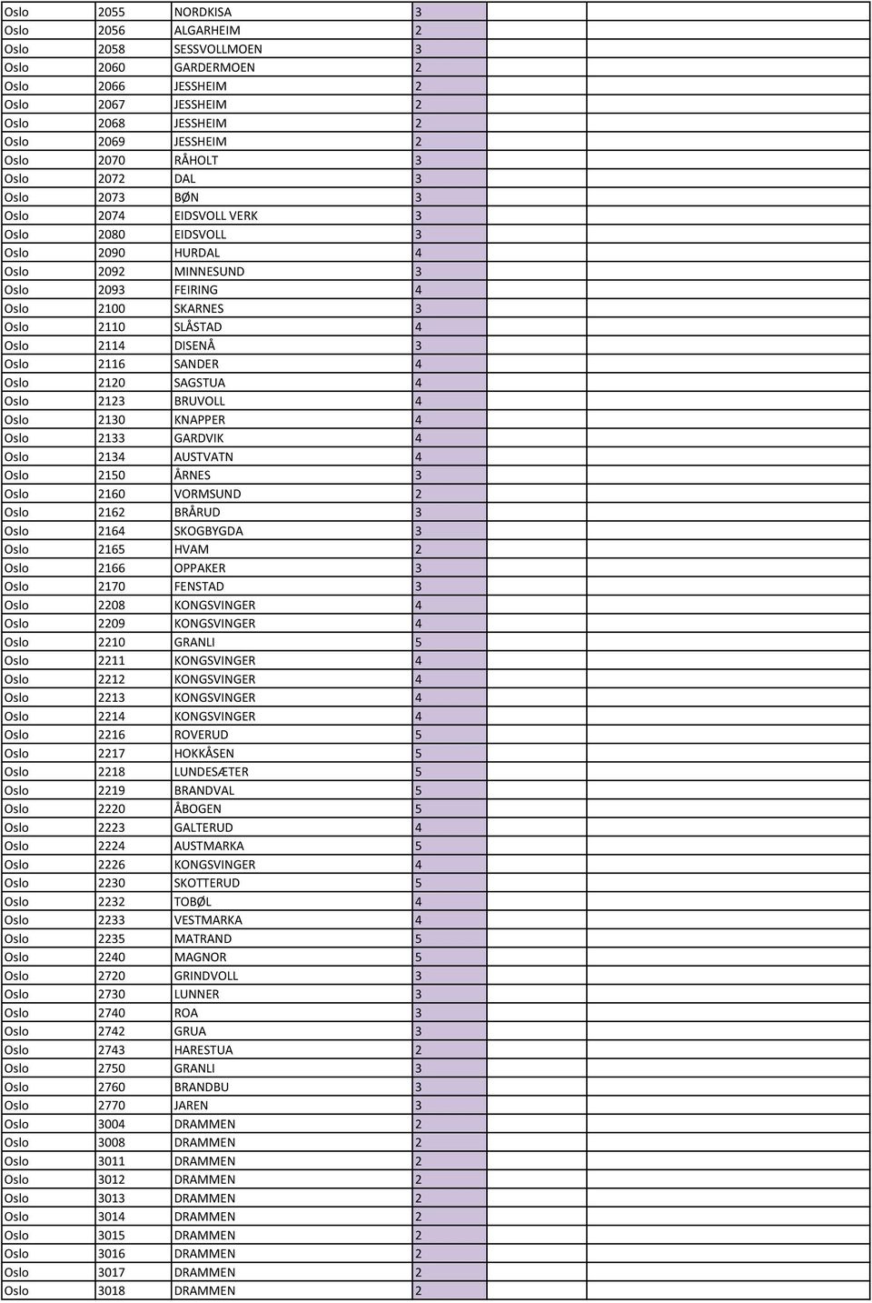 2116 SANDER 4 Oslo 2120 SAGSTUA 4 Oslo 2123 BRUVOLL 4 Oslo 2130 KNAPPER 4 Oslo 2133 GARDVIK 4 Oslo 2134 AUSTVATN 4 Oslo 2150 ÅRNES 3 Oslo 2160 VORMSUND 2 Oslo 2162 BRÅRUD 3 Oslo 2164 SKOGBYGDA 3 Oslo