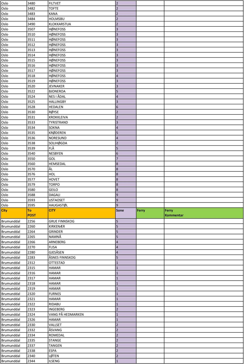 4 Oslo 3525 HALLINGBY 3 Oslo 3528 HEDALEN 6 Oslo 3530 RØYSE 2 Oslo 3531 KROKKLEIVA 2 Oslo 3533 TYRISTRAND 3 Oslo 3534 SOKNA 4 Oslo 3535 KRØDEREN 5 Oslo 3536 NORESUND 4 Oslo 3538 SOLIHØGDA 2 Oslo 3539