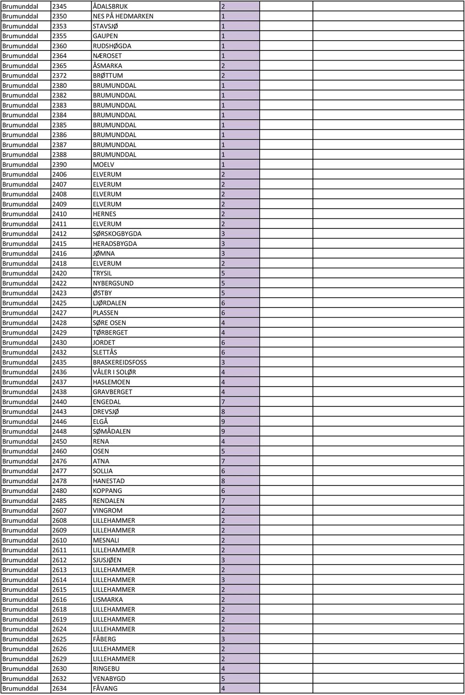 Brumunddal 2387 BRUMUNDDAL 1 Brumunddal 2388 BRUMUNDDAL 1 Brumunddal 2390 MOELV 1 Brumunddal 2406 ELVERUM 2 Brumunddal 2407 ELVERUM 2 Brumunddal 2408 ELVERUM 2 Brumunddal 2409 ELVERUM 2 Brumunddal