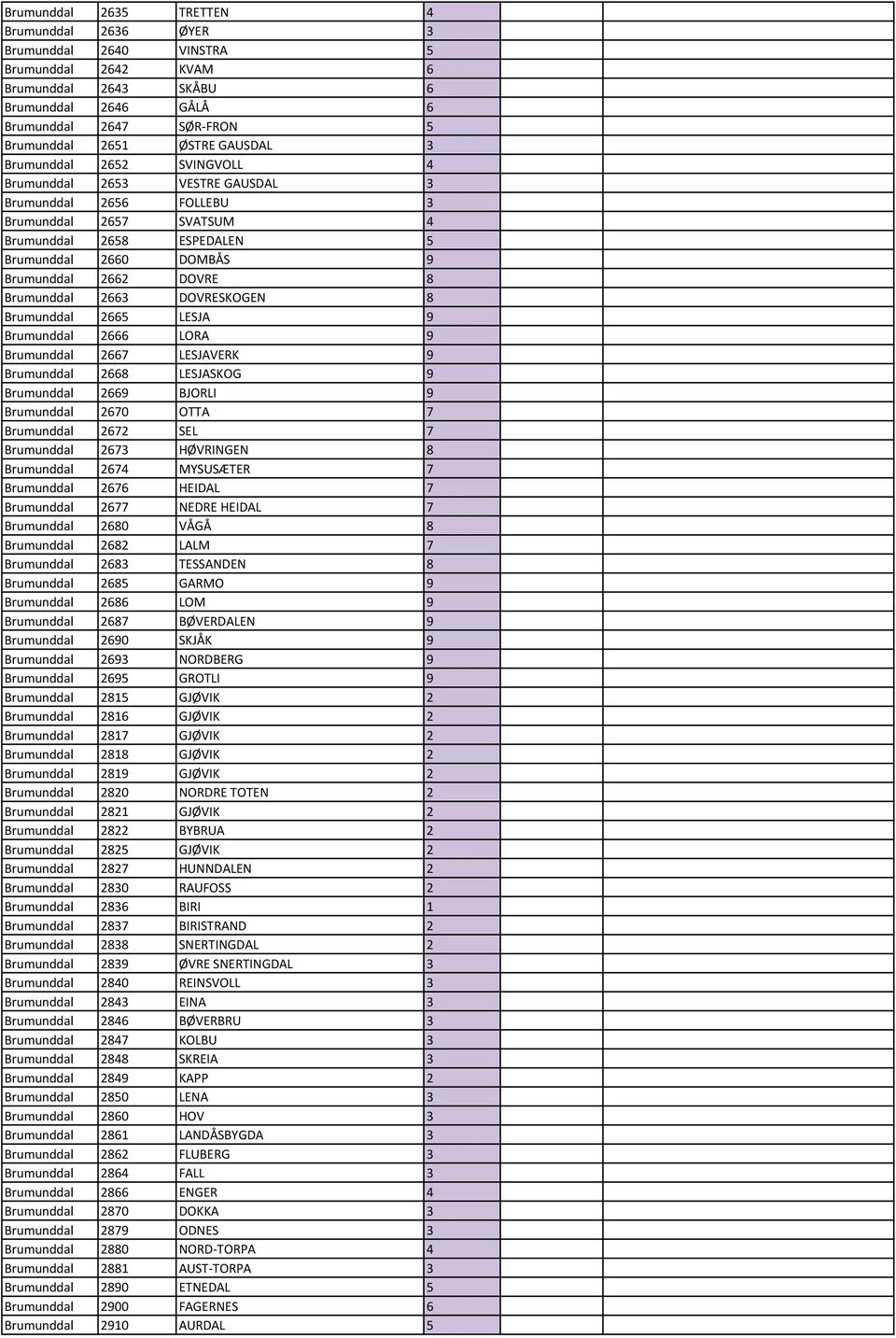 Brumunddal 2663 DOVRESKOGEN 8 Brumunddal 2665 LESJA 9 Brumunddal 2666 LORA 9 Brumunddal 2667 LESJAVERK 9 Brumunddal 2668 LESJASKOG 9 Brumunddal 2669 BJORLI 9 Brumunddal 2670 OTTA 7 Brumunddal 2672