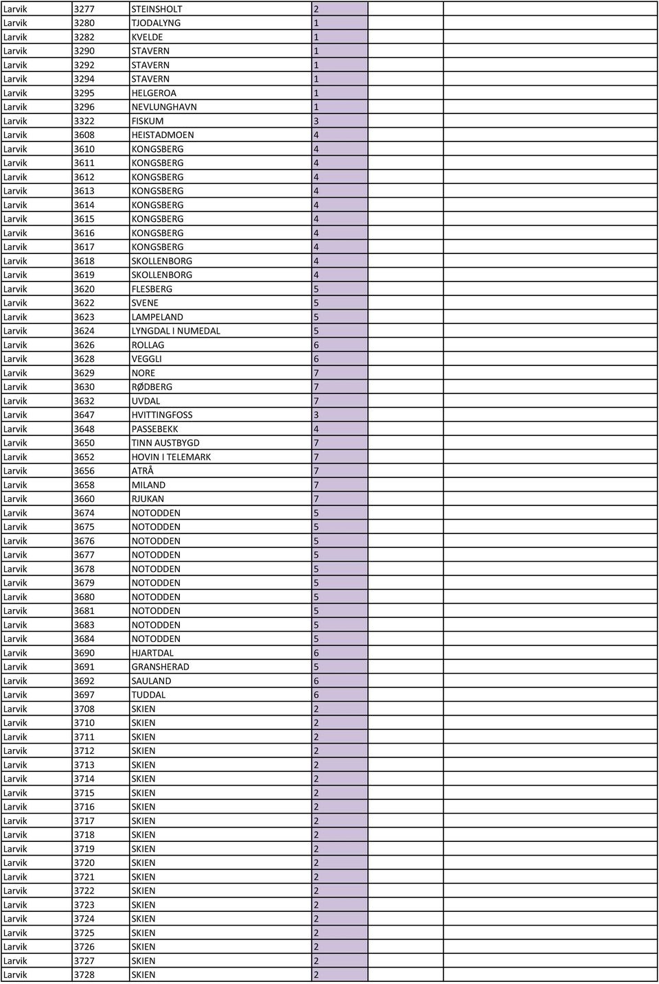 KONGSBERG 4 Larvik 3617 KONGSBERG 4 Larvik 3618 SKOLLENBORG 4 Larvik 3619 SKOLLENBORG 4 Larvik 3620 FLESBERG 5 Larvik 3622 SVENE 5 Larvik 3623 LAMPELAND 5 Larvik 3624 LYNGDAL I NUMEDAL 5 Larvik 3626