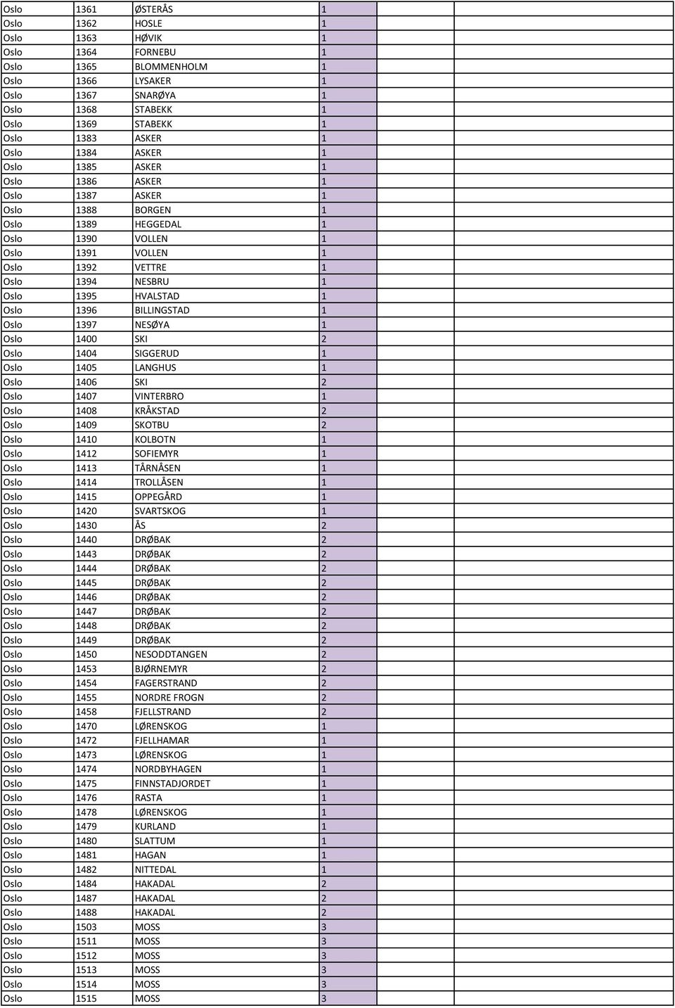 HVALSTAD 1 Oslo 1396 BILLINGSTAD 1 Oslo 1397 NESØYA 1 Oslo 1400 SKI 2 Oslo 1404 SIGGERUD 1 Oslo 1405 LANGHUS 1 Oslo 1406 SKI 2 Oslo 1407 VINTERBRO 1 Oslo 1408 KRÅKSTAD 2 Oslo 1409 SKOTBU 2 Oslo 1410