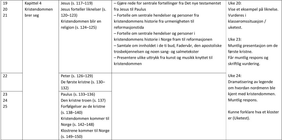 Fortelle om sentrale hendelser og personer i kristendommens historie i Norge fram til reformasjonen Samtale om innholdet i de ti bud, Fadervår, den apostoliske trosbekjennelsen og noen sang- og