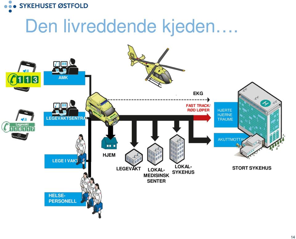 HJERTE HJERNE TRAUME AKUTTMOTTAK LEGE I VAKT HJEM