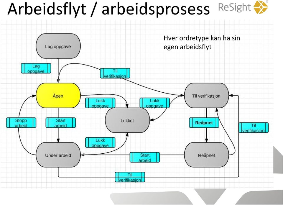 konsentrator Andre avhengig av KIS Nettordrer Kontrollordrer Nett Andre avhengig av NIS Driftsordrer