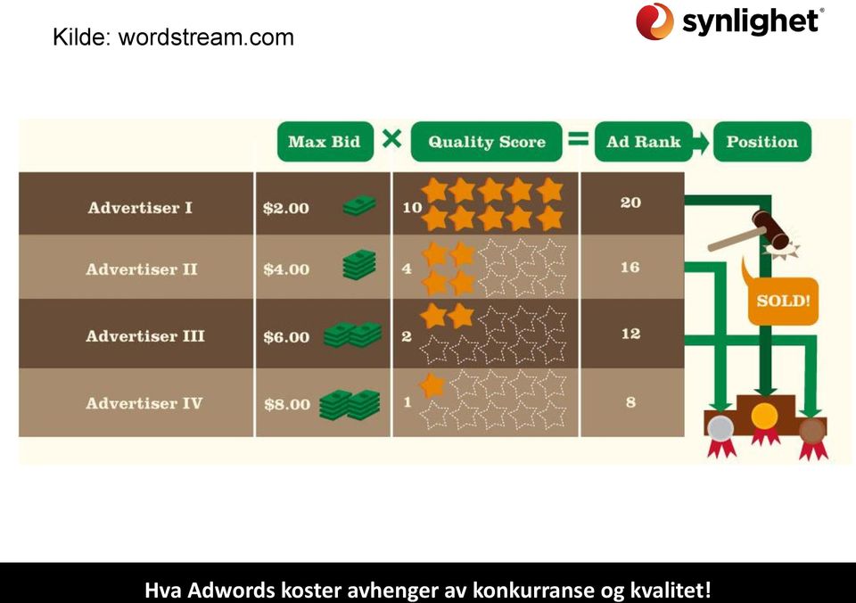 koster avhenger av