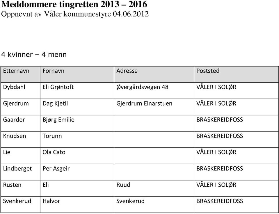 Gaarder Bjørg Emilie BRASKEREIDFOSS Knudsen Torunn BRASKEREIDFOSS Lie Ola Cato VÅLER I SOLØR