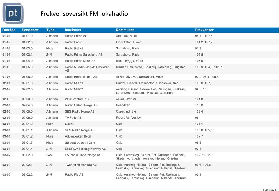 0 Allmenn Radio 5, Indre Østfold Nærradio Marker, Rakkestad, Eidsberg, Rømskog, Trøgstad 102,9 104,6 105,7 AS 01-06 01-06.