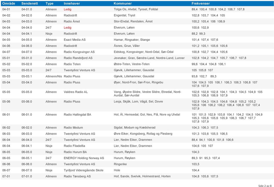 0 Allmenn Exact Media AS Hamar, Ringsaker, Stange 101,4 107,4 107,6 04-06 04-06.0 Allmenn Radiodrift Åsnes, Grue, Våler 101,2 105,1 105,6 105,6 04-07 04-07.