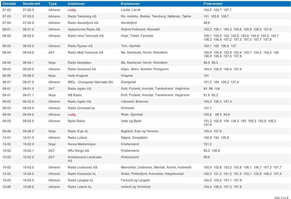 0 Allmenn Radio Vest-Telemark AS Vinje, Tokke, Fyresdal 100,1 100,5 102 102,8 103,6 104,8 105,5 105,7 106,2 106,9 107,2 107,2 107,3 107,7 107,8 08-03 08-03.