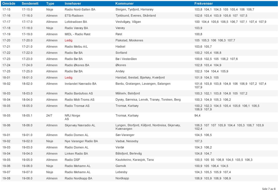 0 Nisje Radio Værøy BA Værøy 103,9 17-19 17-19.0 Allmenn MIDL - Radio Røst Røst 100,8 17-20 17-20.0 Allmenn Ledig Flakstad, Moskenes 105 105,3 106 106,3 107,7 17-21 17-21.