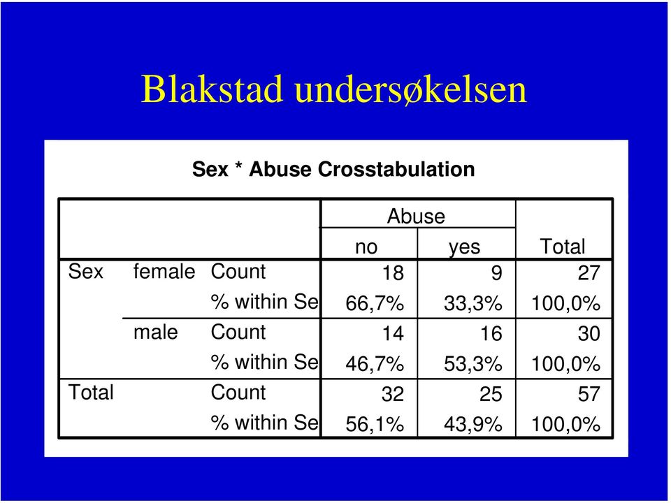 Sex Count % within Sex no yes Total 18 9 27 66,7% 33,3%