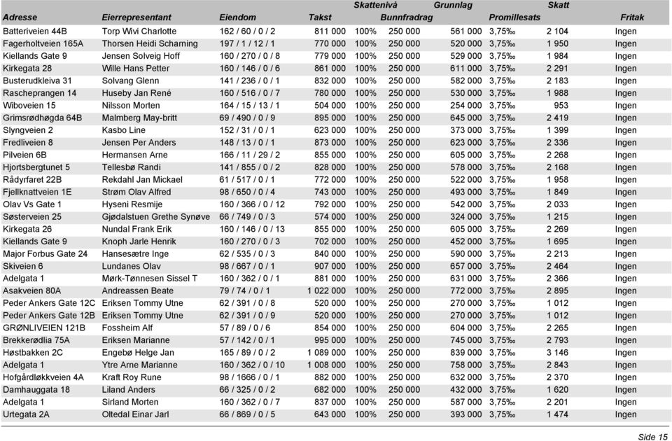 000 3,75 2 291 Ingen Busterudkleiva 31 Solvang Glenn 141 / 236 / 0 / 1 832 000 100% 250 000 582 000 3,75 2 183 Ingen Rascheprangen 14 Huseby Jan René 160 / 516 / 0 / 7 780 000 100% 250 000 530 000