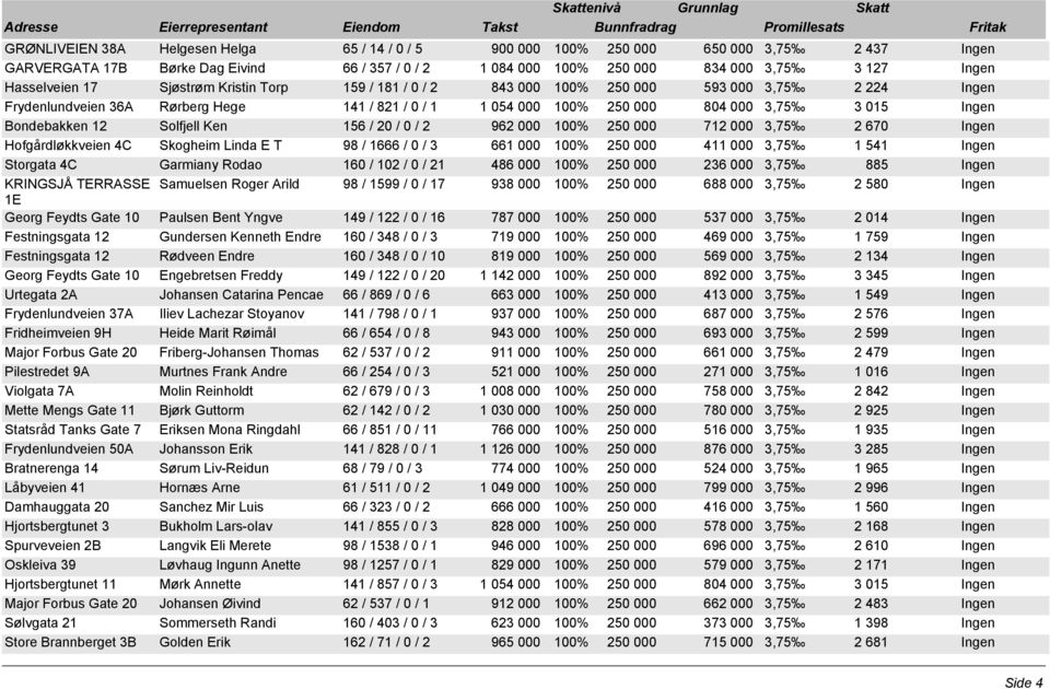 Ingen Bondebakken 12 Solfjell Ken 156 / 20 / 0 / 2 962 000 100% 250 000 712 000 3,75 2 670 Ingen Hofgårdløkkveien 4C Skogheim Linda E T 98 / 1666 / 0 / 3 661 000 100% 250 000 411 000 3,75 1 541 Ingen