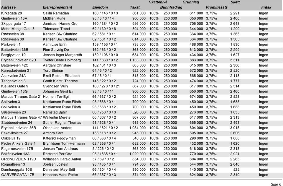 Rødsveien 38 Karlsen Siw Chatrine 62 / 581 / 0 / 1 614 000 100% 250 000 364 000 3,75 1 365 Ingen Rødsveien 38 Karlsen Siw Chatrine 62 / 581 / 0 / 2 614 000 100% 250 000 364 000 3,75 1 365 Ingen