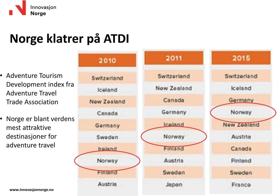 Trade Association Norge er blant verdens