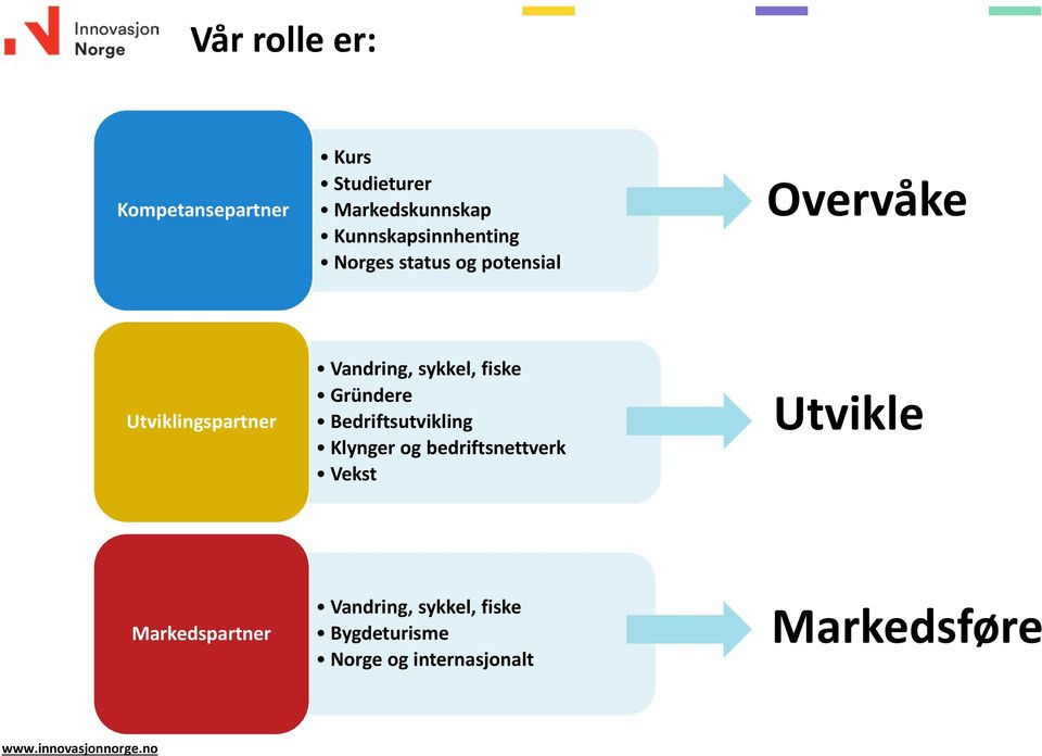 Vandring, sykkel, fiske Gründere Bedriftsutvikling Klynger og bedriftsnettverk