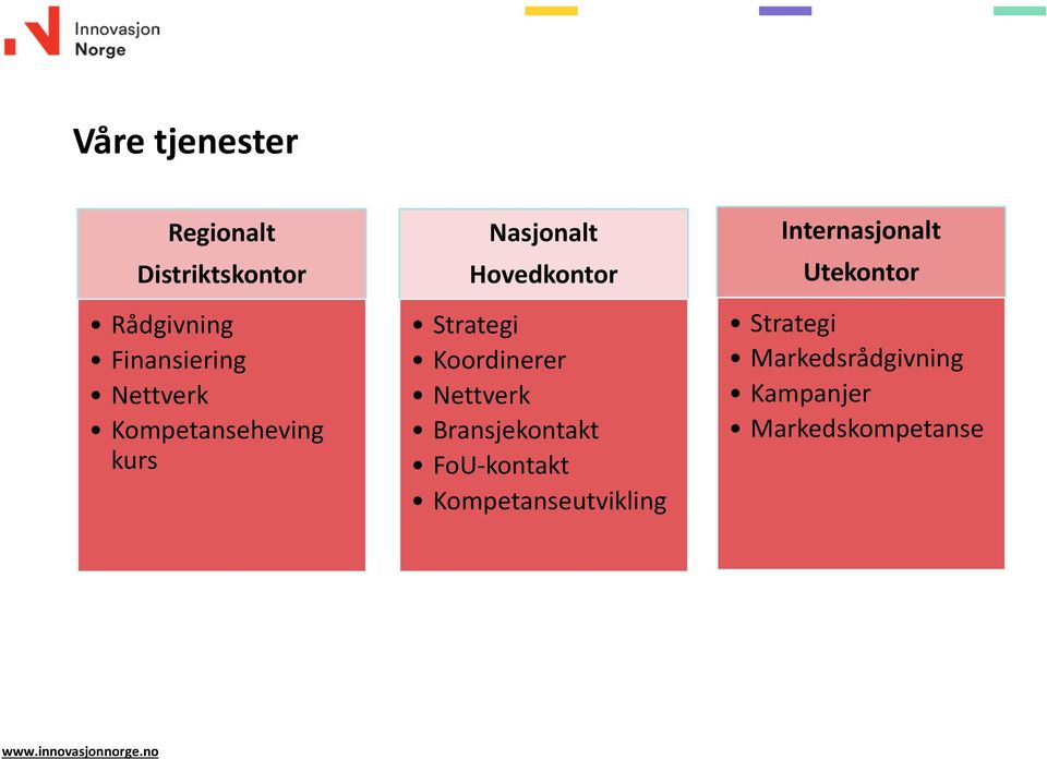 Koordinerer Nettverk Bransjekontakt FoU-kontakt Kompetanseutvikling