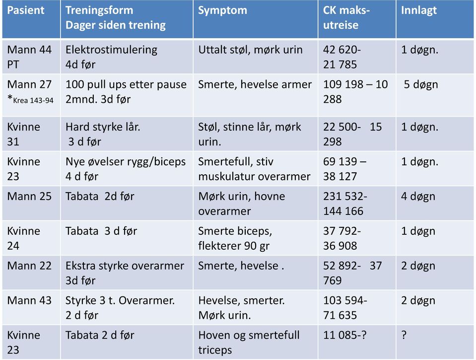 3 d før Nye øvelser rygg/biceps 4 d før Støl, stinne lår, mørk urin.