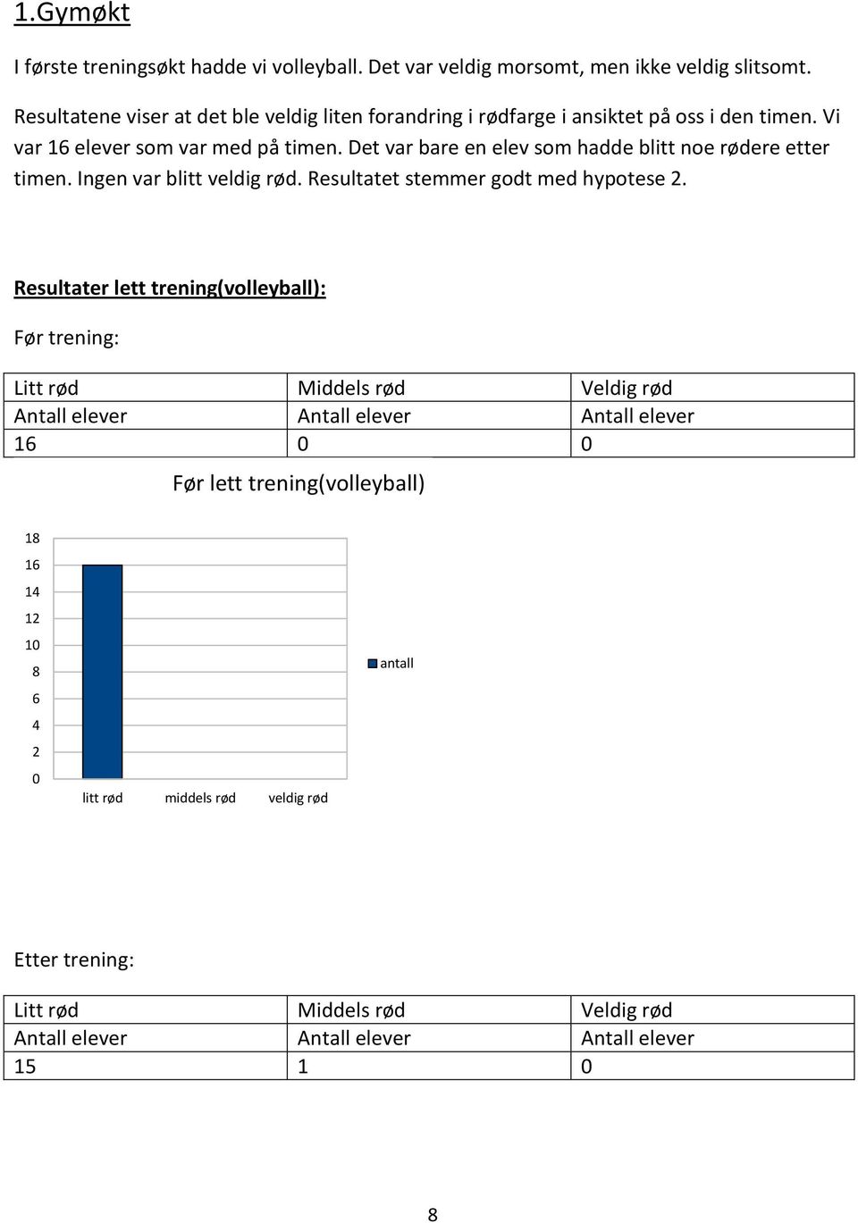 Det var bare en elev som hadde blitt noe rødere etter timen. Ingen var blitt veldig rød. Resultatet stemmer godt med hypotese 2.