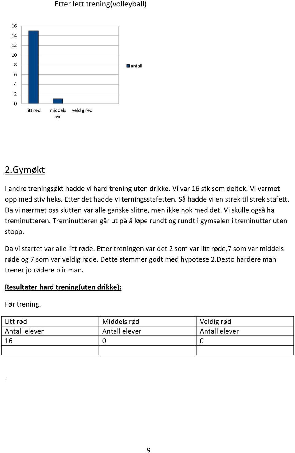 Vi skulle også ha treminutteren. Treminutteren går ut på å løpe rundt og rundt i gymsalen i treminutter uten stopp. Da vi startet var alle litt røde.