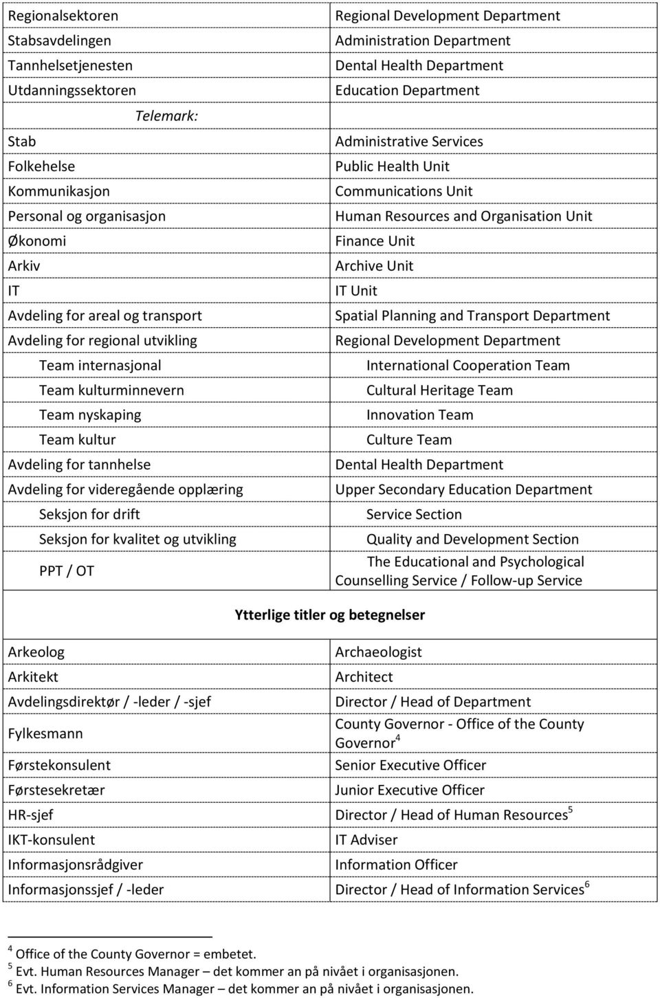 for drift Seksjon for kvalitet og utvikling PPT / OT Administrative Services Public Health Unit Human Resources and Organisation Unit Finance Unit Archive Unit IT Unit Spatial Planning and Transport