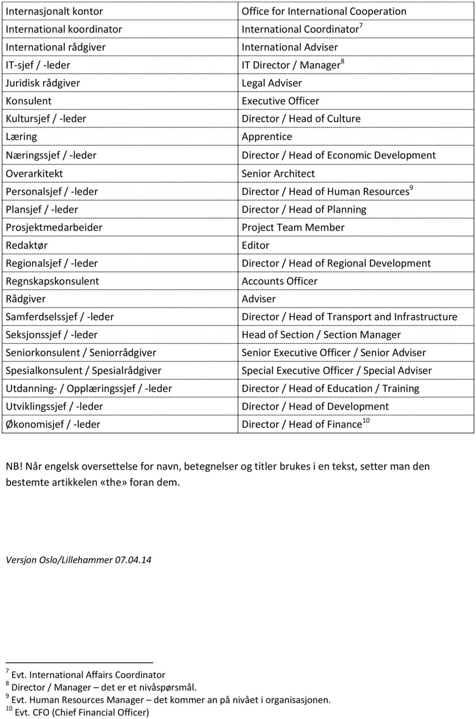 Senior Architect Personalsjef / -leder Director / Head of Human Resources 9 Plansjef / -leder Director / Head of Planning Prosjektmedarbeider Project Team Member Redaktør Editor Regionalsjef / -leder