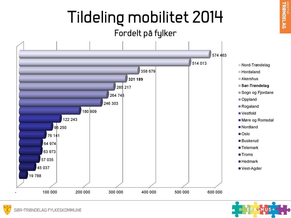 Oppland Rogaland Vestfold Møre og Romsdal 96 250 Nordland 76 141 64 974 63 973 57 035 45 037