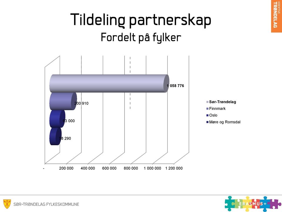 Finnmark Oslo Møre og Romsdal 58 290-200