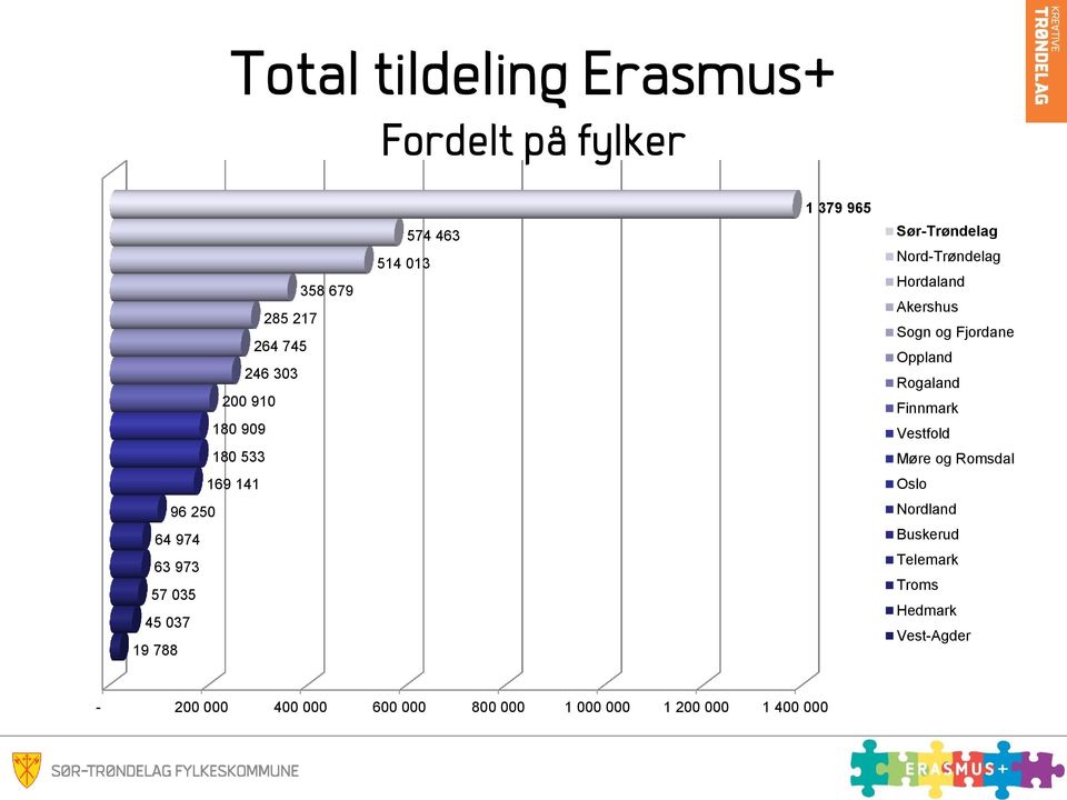 Hordaland Akershus Sogn og Fjordane Oppland Rogaland Finnmark Vestfold Møre og Romsdal Oslo Nordland