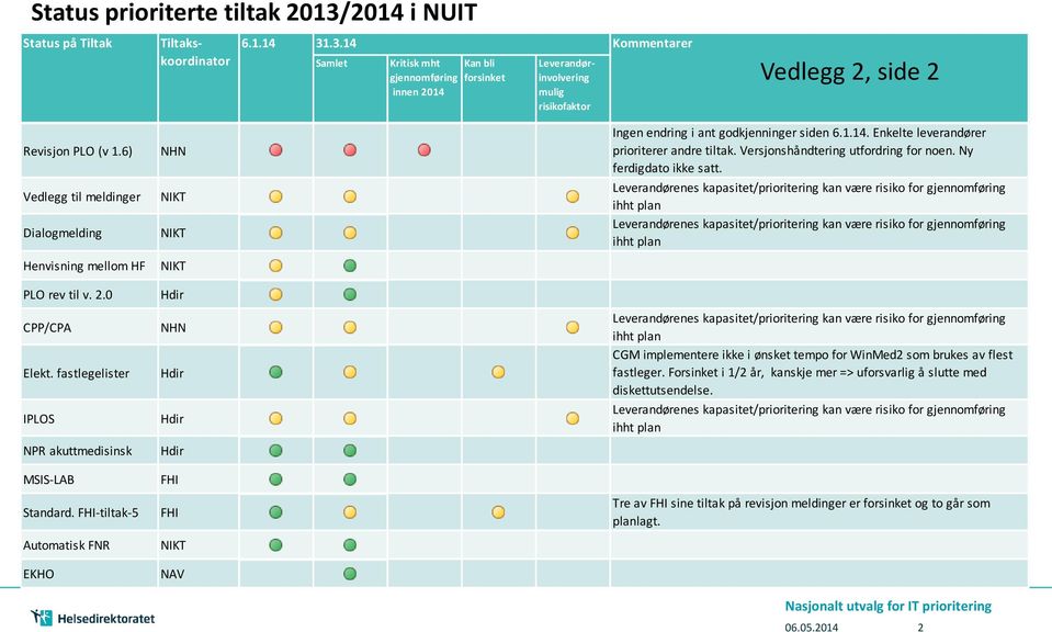 FHI-tiltak-5 Automatisk FNR NHN NIKT NIKT NIKT Hdir NHN Hdir Hdir Hdir FHI FHI NIKT Ingen endring i ant godkjenninger siden 6.1.14. Enkelte leverandører prioriterer andre tiltak.