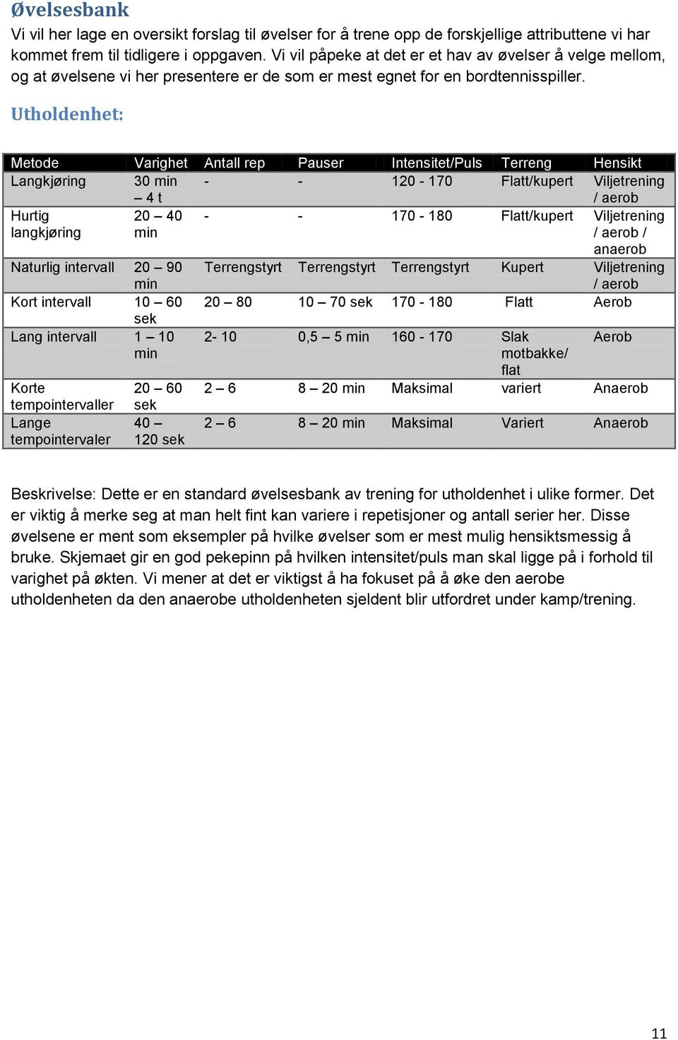 Utholdenhet: Metode Varighet Antall rep Pauser Intensitet/Puls Terreng Hensikt Langkjøring 30 min 4 t - - 120-170 Flatt/kupert Viljetrening / aerob Hurtig langkjøring 20 40 min - - 170-180