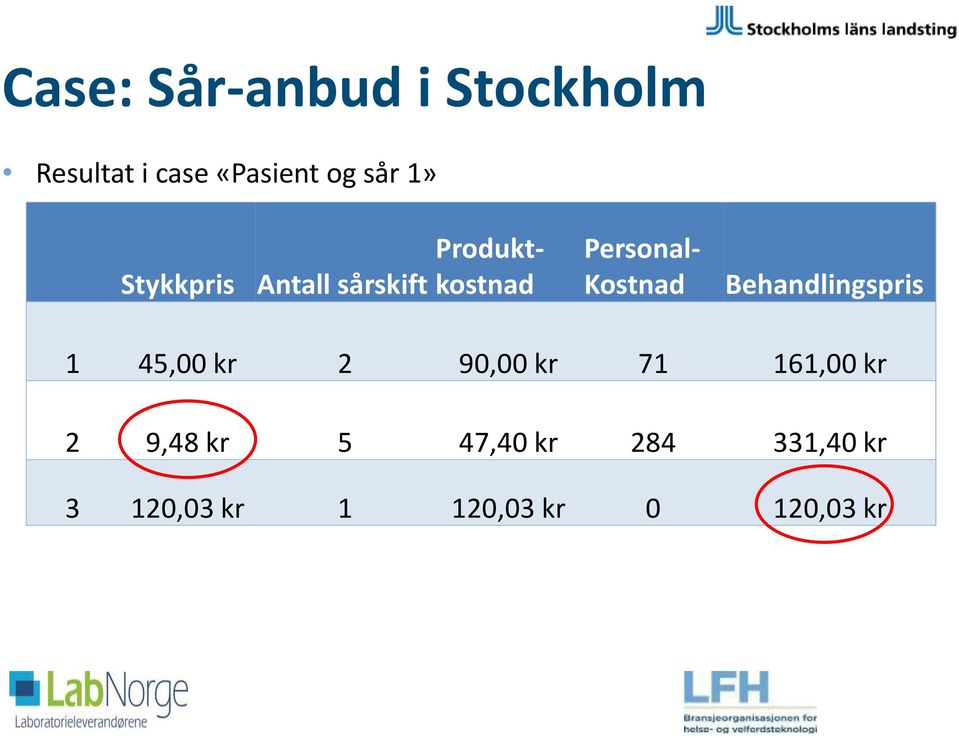 Kostnad Behandlingspris 1 45,00 kr 2 90,00 kr 71 161,00 kr 2