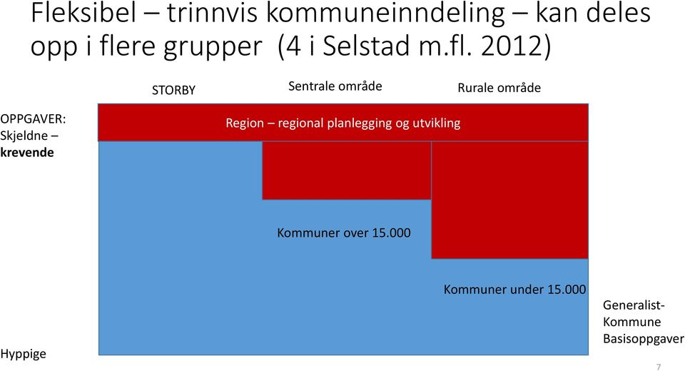 2012) STORBY Sentrale område Rurale område OPPGAVER: Skjeldne krevende