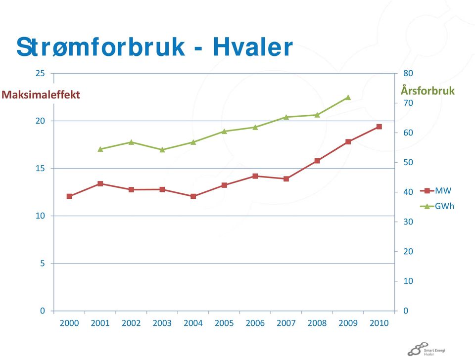 15 50 10 40 30 MW GWh 5 20 10 0 2000