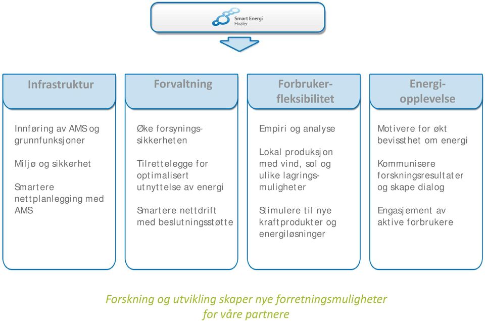 Lokal produksjon med vind, sol og ulike lagringsmuligheter Stimulere til nye kraftprodukter og energiløsninger Motivere for økt bevissthet om energi