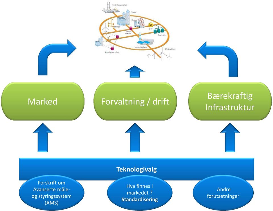 styringssystem (AMS) Teknologivalg Hva