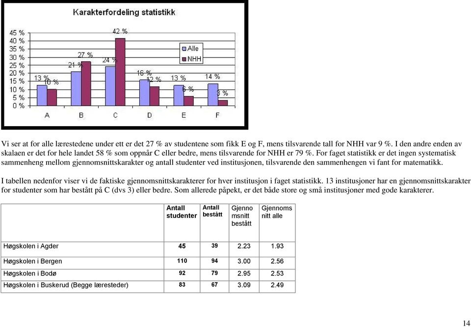 For faget statistikk er det ingen systematisk sammenheng mellom gjennomsnittskarakter og antall studenter ved institusjonen, tilsvarende den sammenhengen vi fant for matematikk.