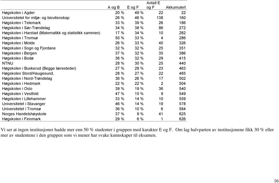 Buskerud (Begge læresteder) 27 % 28 % 23 463 Høgskolen Stord/Haugesund, 28 % 27 % 22 485 Nord-Trøndelag 36 % 26 % 17 502 Hedmark 22 % 22 % 2 504 Oslo 39 % 19 % 36 540 Vestfold 47 % 15 % 9 549