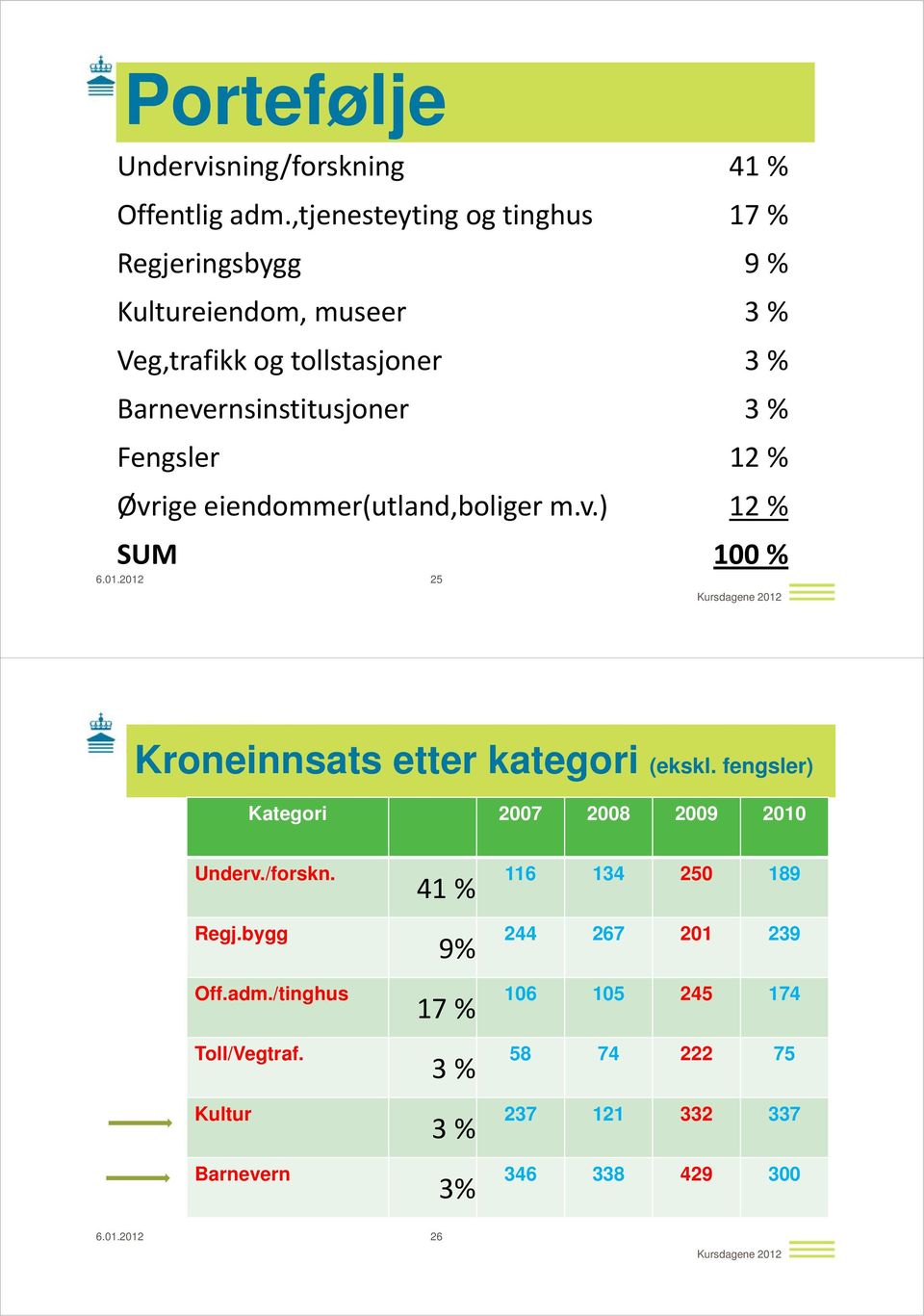 3 % Fengsler 12 % Øvrige eiendommer(utland,boliger m.v.) 12 % SUM 100 % 25 Kroneinnsats etter kategori (ekskl.