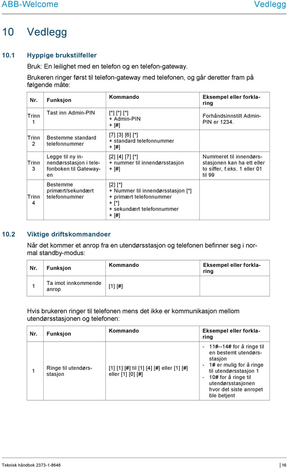 Trinn 1 Trinn 2 Trinn 3 Trinn 4 Funksjon Kommando Tast inn Admin-PIN + Admin-PIN + [#] Bestemme standard telefonnummer Legge til ny innendørsstasjon i telefonboken til Gatewayen Bestemme