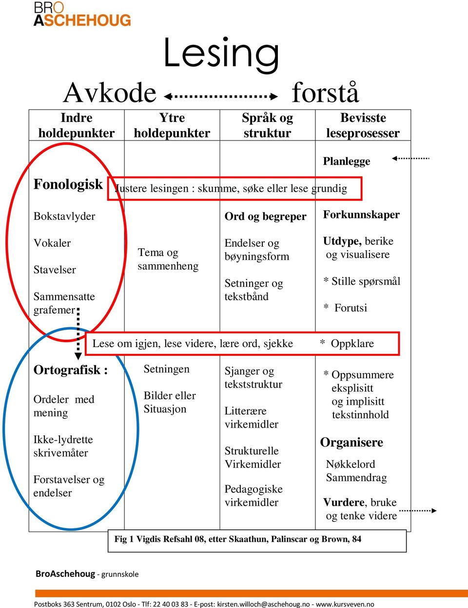 med mening Ikke-lydrette skrivemåter Forstavelser og endelser Lese om igjen, lese videre, lære ord, sjekke * Oppklare Setningen Sjanger og tekststruktur Bilder eller Situasjon Litterære virkemidler