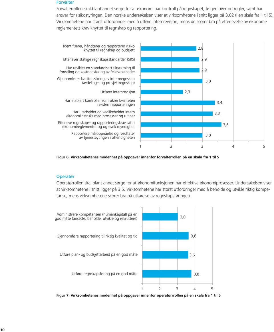 Virksomhetene har størst utfordringer med å utføre internrevisjon, mens de scorer bra på etterlevelse av økonomireglementets krav knyttet til regnskap og rapportering.