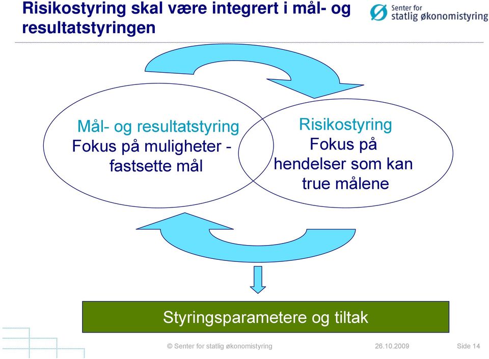 muligheter - fastsette mål Risikostyring Fokus på