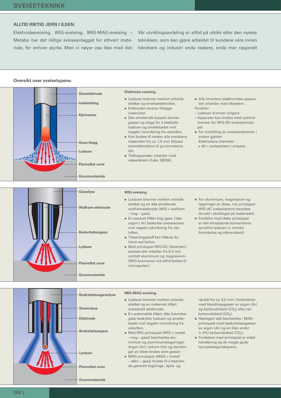 rasjonelt Oversikt over sveisetypene. Stavelektrode Innkledning Kjernestav Gass/slagg Lysbuer Påsmeltet sone Elektrode-sveising. Lysbuen brenner mellom arbeidsstykket og smelteelektroden.