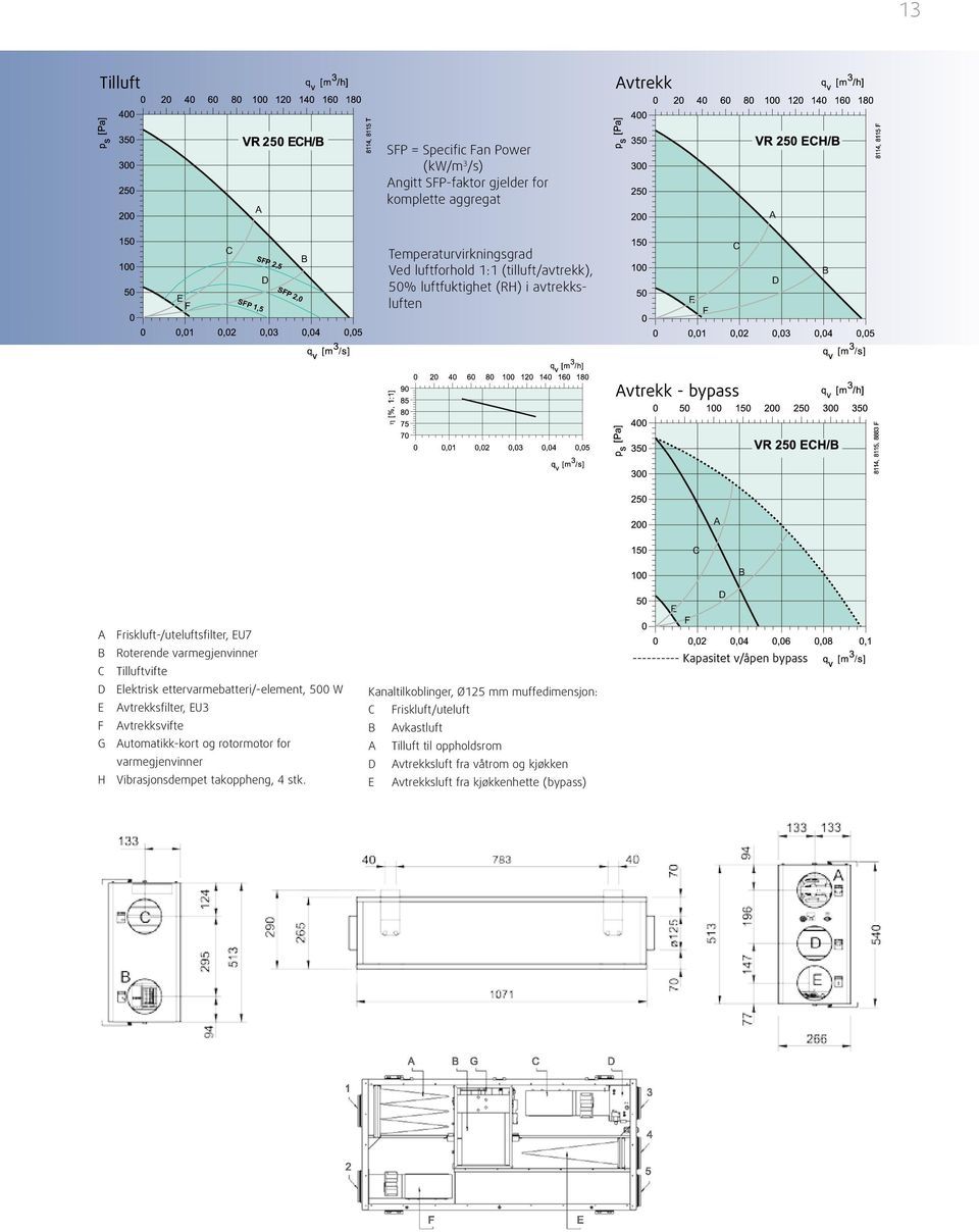 ettervarmebatteri/-element, 500 W vtrekksfilter, U3 vtrekksvifte G utomatikk-kort og rotormotor for varmegjenvinner H Vibrasjonsdempet takoppheng, 4 stk.