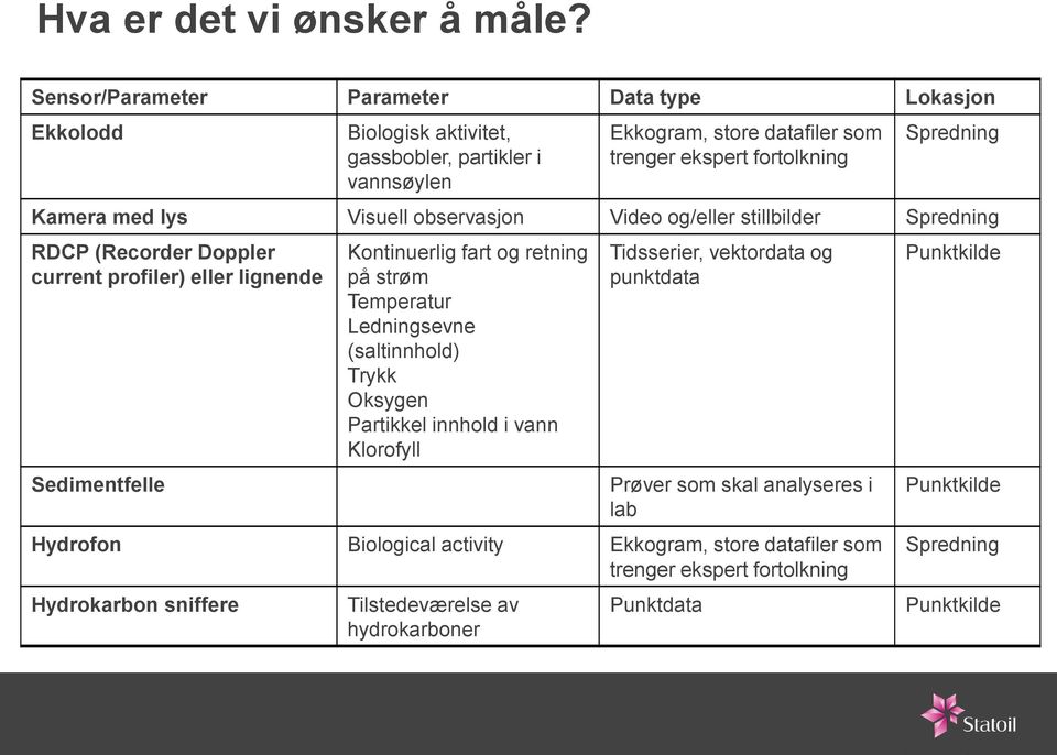 Kamera med lys Visuell observasjon Video og/eller stillbilder Spredning RDCP (Recorder Doppler current profiler) eller lignende Sedimentfelle Kontinuerlig fart og retning på strøm