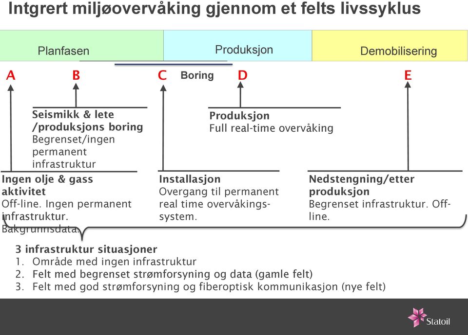 Produksjon Full real-time overvåking Installasjon Overgang til permanent real time overvåkingssystem. Nedstengning/etter produksjon Begrenset infrastruktur.